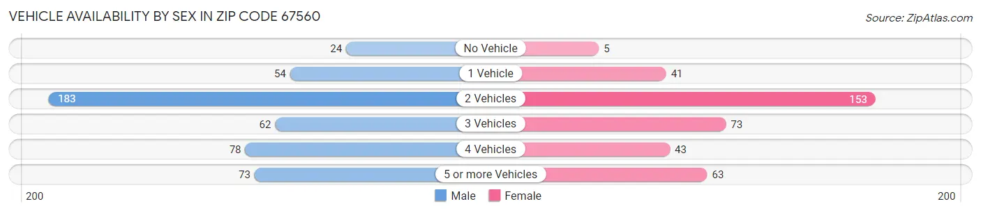 Vehicle Availability by Sex in Zip Code 67560