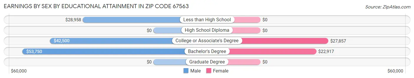 Earnings by Sex by Educational Attainment in Zip Code 67563