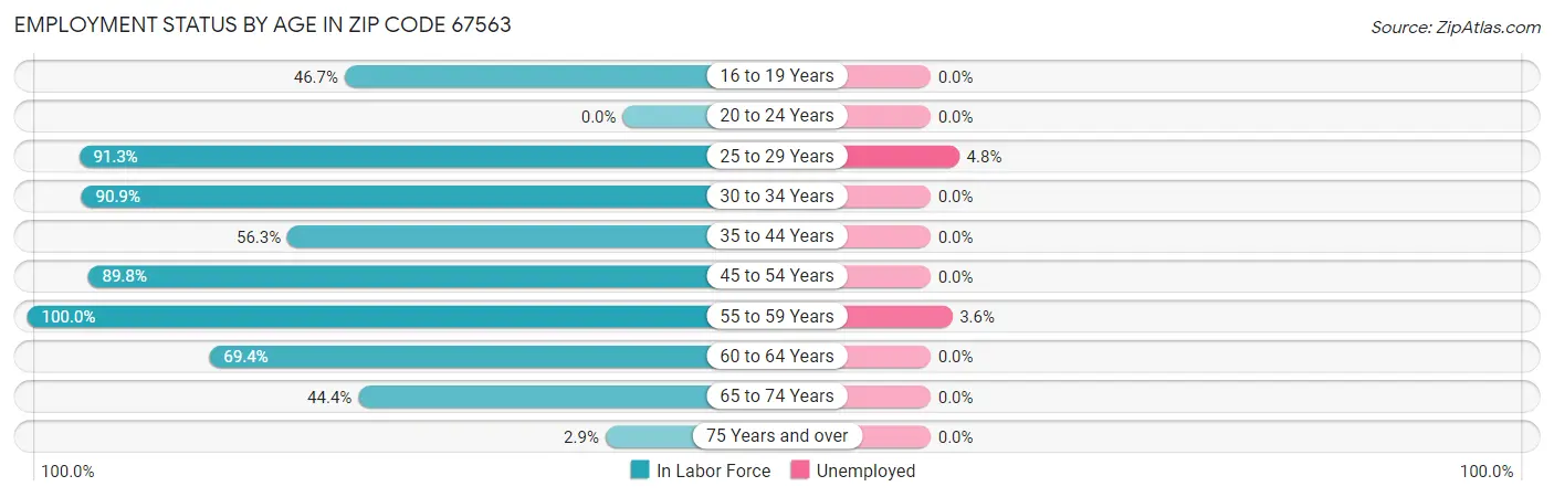 Employment Status by Age in Zip Code 67563