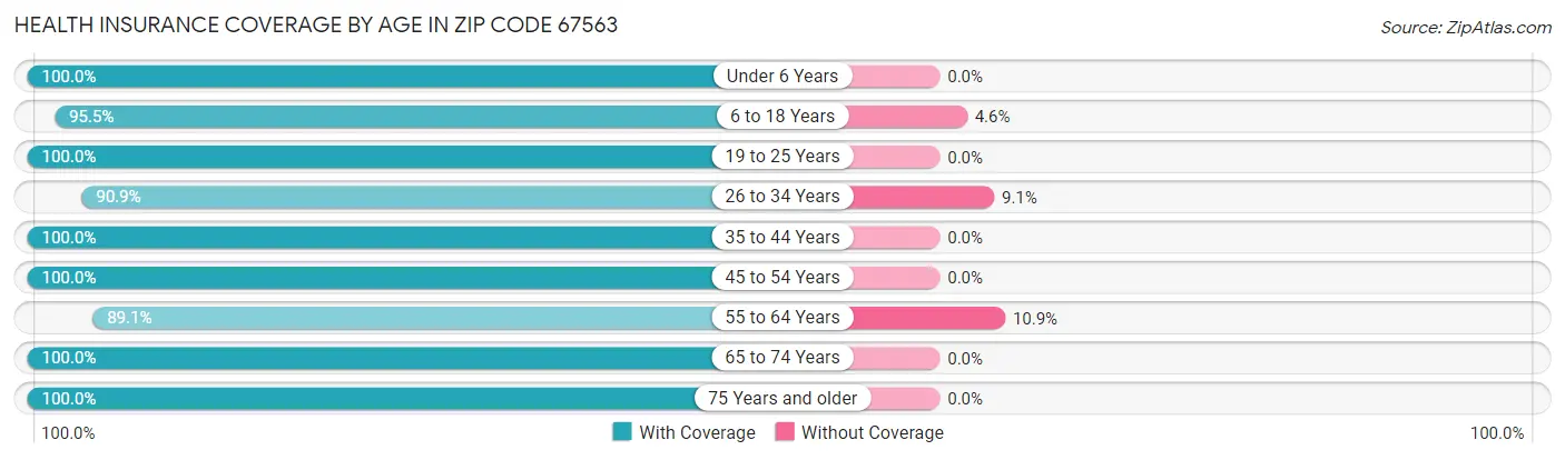 Health Insurance Coverage by Age in Zip Code 67563