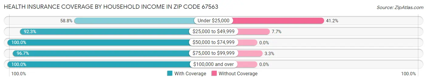 Health Insurance Coverage by Household Income in Zip Code 67563