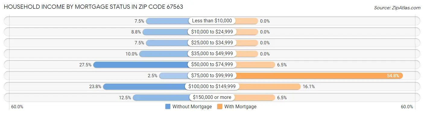 Household Income by Mortgage Status in Zip Code 67563