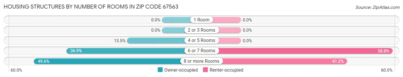 Housing Structures by Number of Rooms in Zip Code 67563