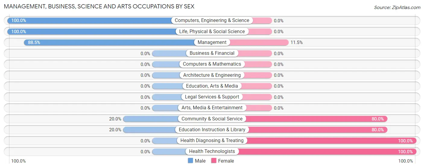 Management, Business, Science and Arts Occupations by Sex in Zip Code 67563