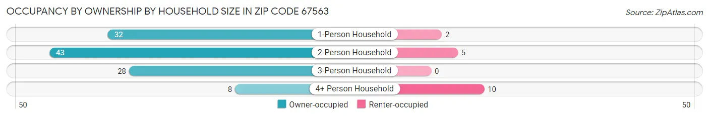 Occupancy by Ownership by Household Size in Zip Code 67563