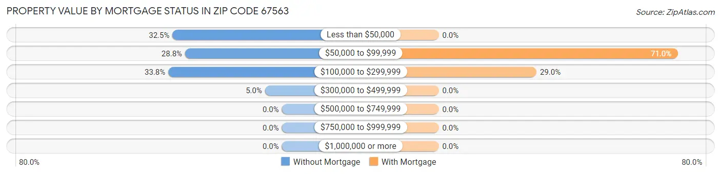 Property Value by Mortgage Status in Zip Code 67563