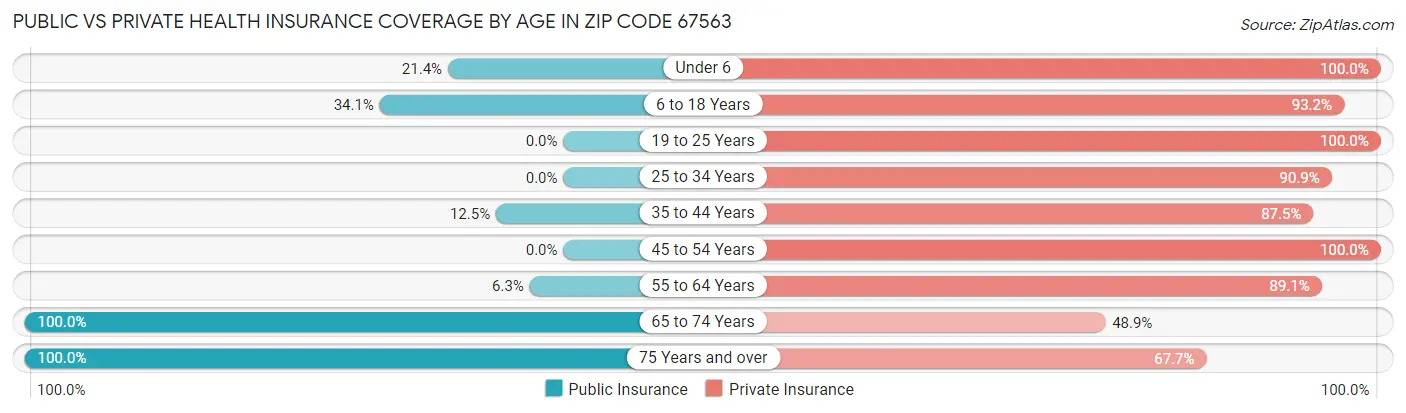 Public vs Private Health Insurance Coverage by Age in Zip Code 67563