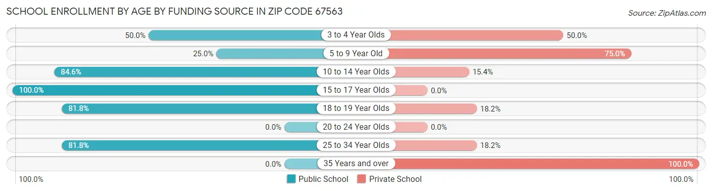 School Enrollment by Age by Funding Source in Zip Code 67563