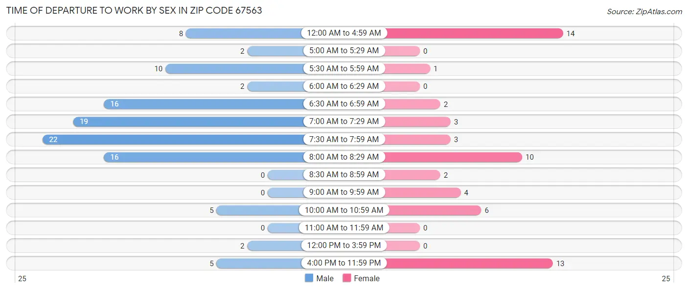 Time of Departure to Work by Sex in Zip Code 67563