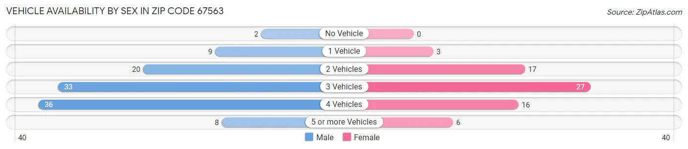 Vehicle Availability by Sex in Zip Code 67563