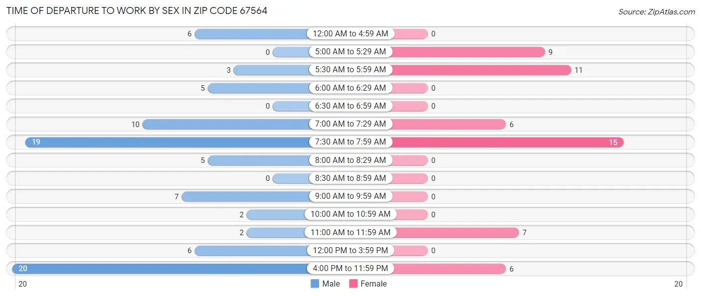 Time of Departure to Work by Sex in Zip Code 67564
