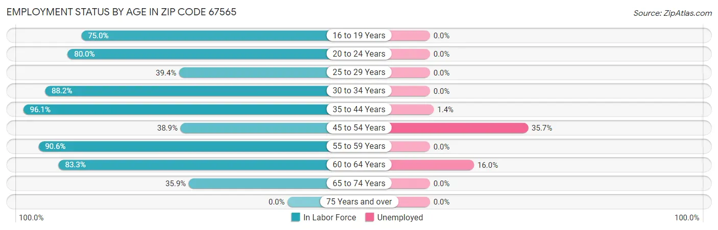 Employment Status by Age in Zip Code 67565