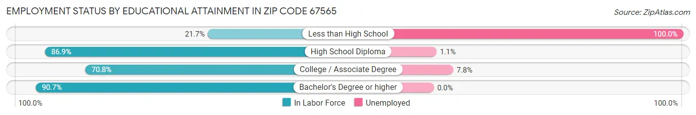 Employment Status by Educational Attainment in Zip Code 67565