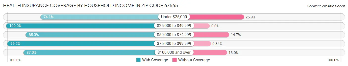 Health Insurance Coverage by Household Income in Zip Code 67565