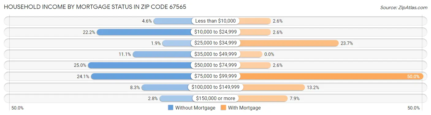 Household Income by Mortgage Status in Zip Code 67565