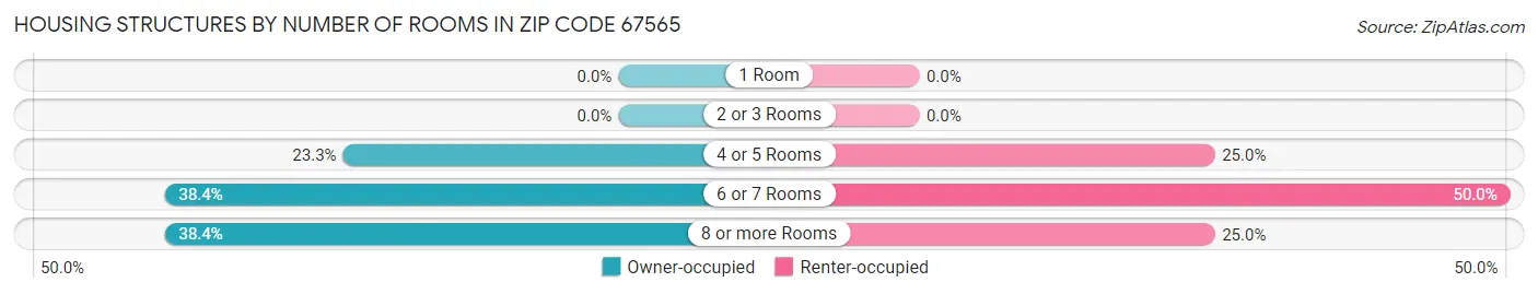 Housing Structures by Number of Rooms in Zip Code 67565