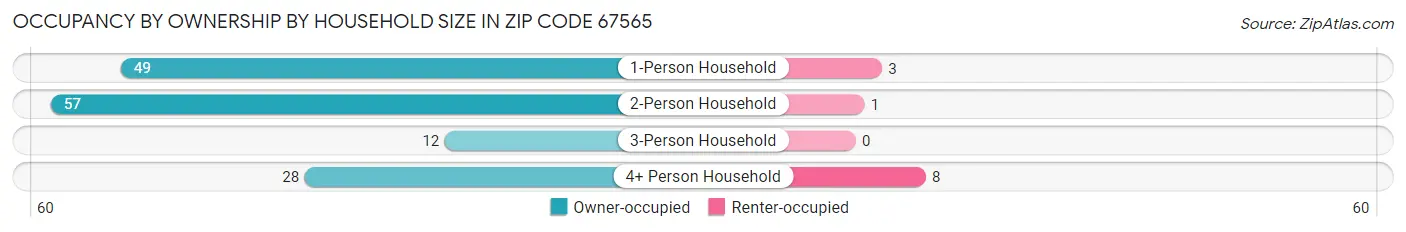 Occupancy by Ownership by Household Size in Zip Code 67565