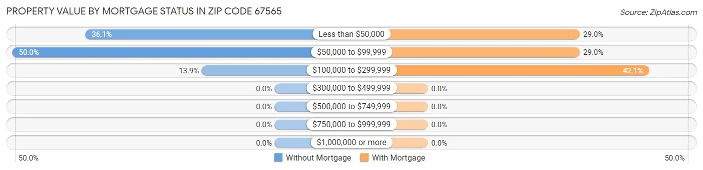 Property Value by Mortgage Status in Zip Code 67565