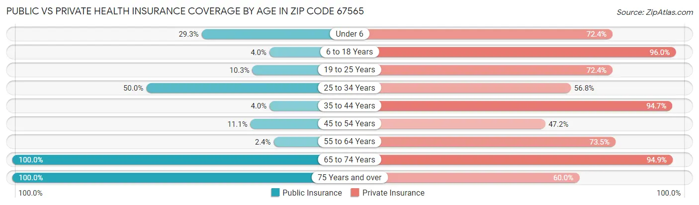 Public vs Private Health Insurance Coverage by Age in Zip Code 67565