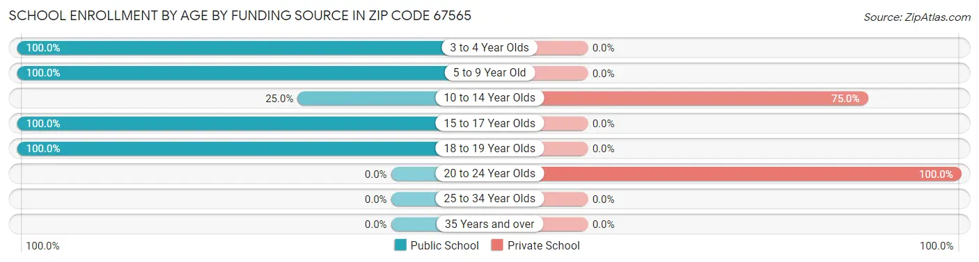 School Enrollment by Age by Funding Source in Zip Code 67565