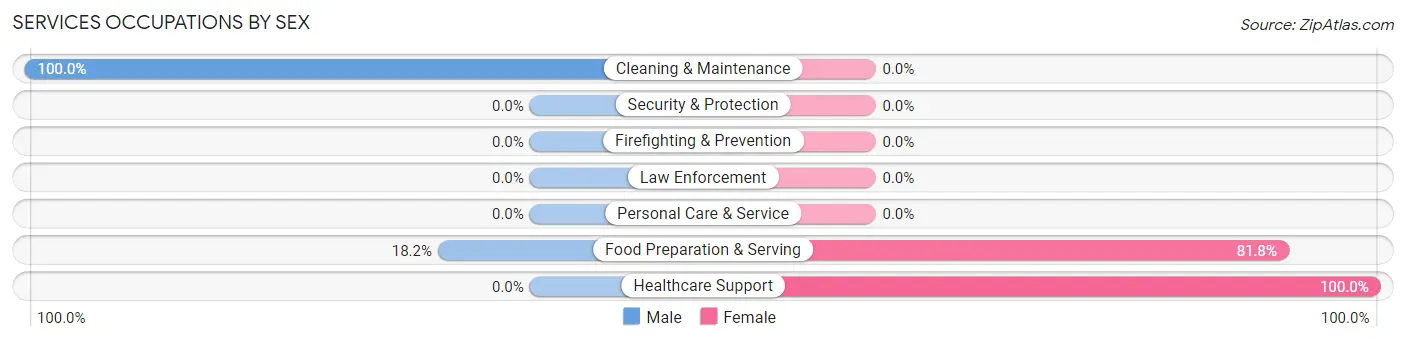 Services Occupations by Sex in Zip Code 67565