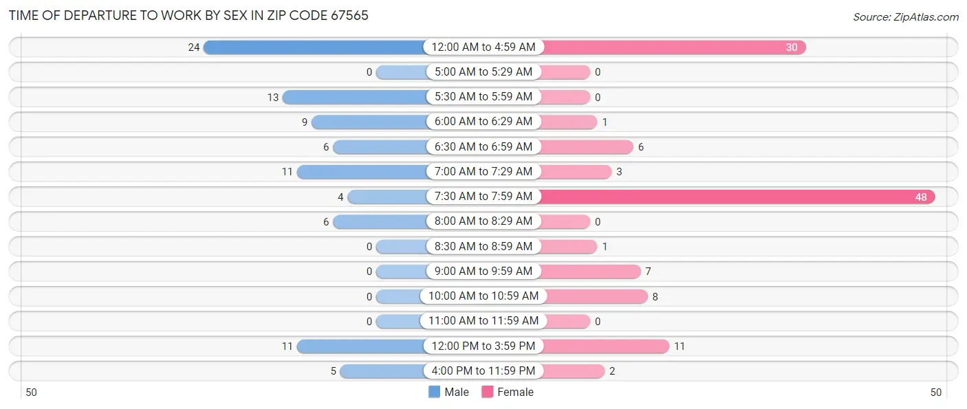 Time of Departure to Work by Sex in Zip Code 67565