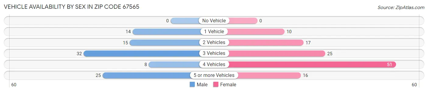 Vehicle Availability by Sex in Zip Code 67565