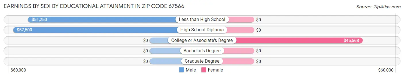 Earnings by Sex by Educational Attainment in Zip Code 67566