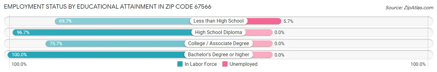 Employment Status by Educational Attainment in Zip Code 67566