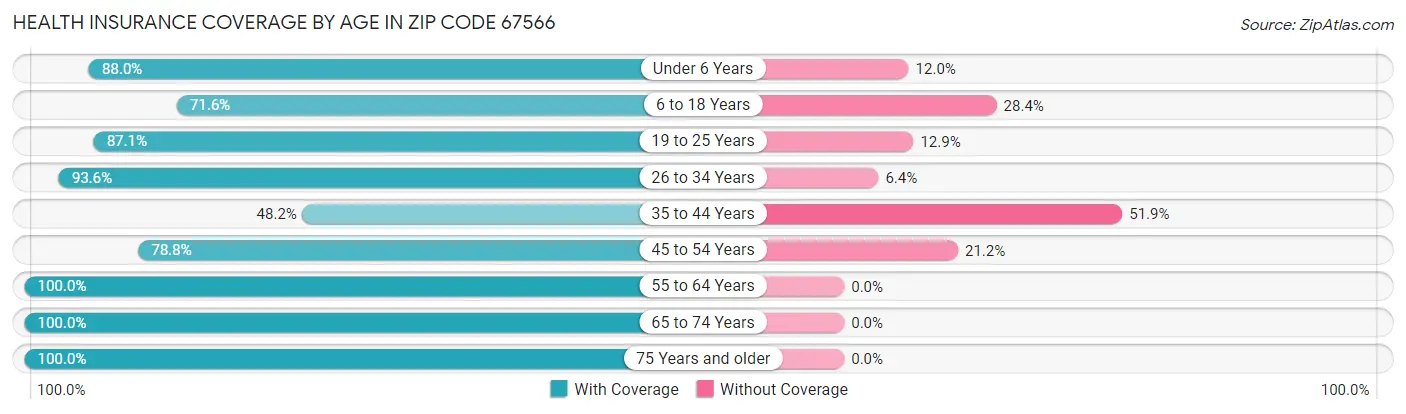 Health Insurance Coverage by Age in Zip Code 67566