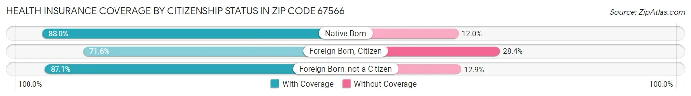 Health Insurance Coverage by Citizenship Status in Zip Code 67566