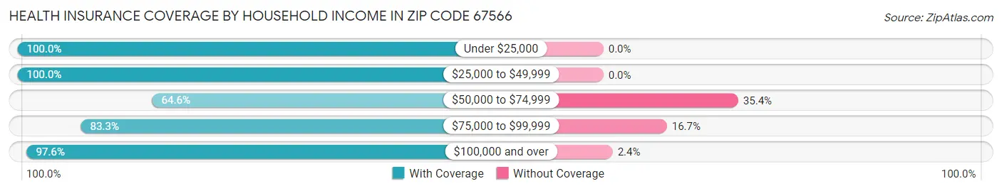 Health Insurance Coverage by Household Income in Zip Code 67566