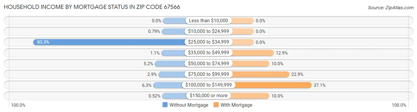 Household Income by Mortgage Status in Zip Code 67566