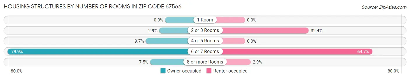 Housing Structures by Number of Rooms in Zip Code 67566