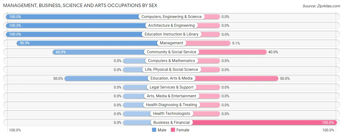 Management, Business, Science and Arts Occupations by Sex in Zip Code 67566