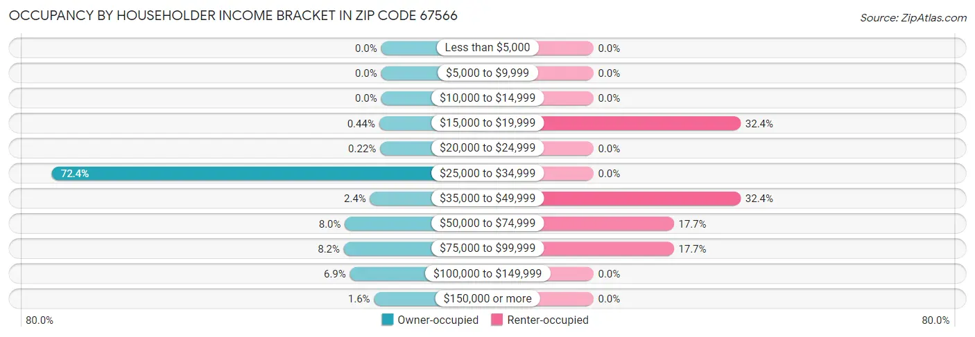 Occupancy by Householder Income Bracket in Zip Code 67566