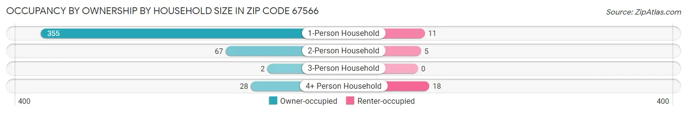 Occupancy by Ownership by Household Size in Zip Code 67566