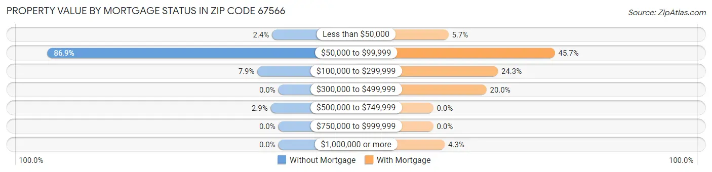 Property Value by Mortgage Status in Zip Code 67566