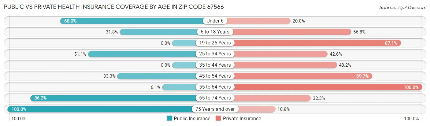 Public vs Private Health Insurance Coverage by Age in Zip Code 67566
