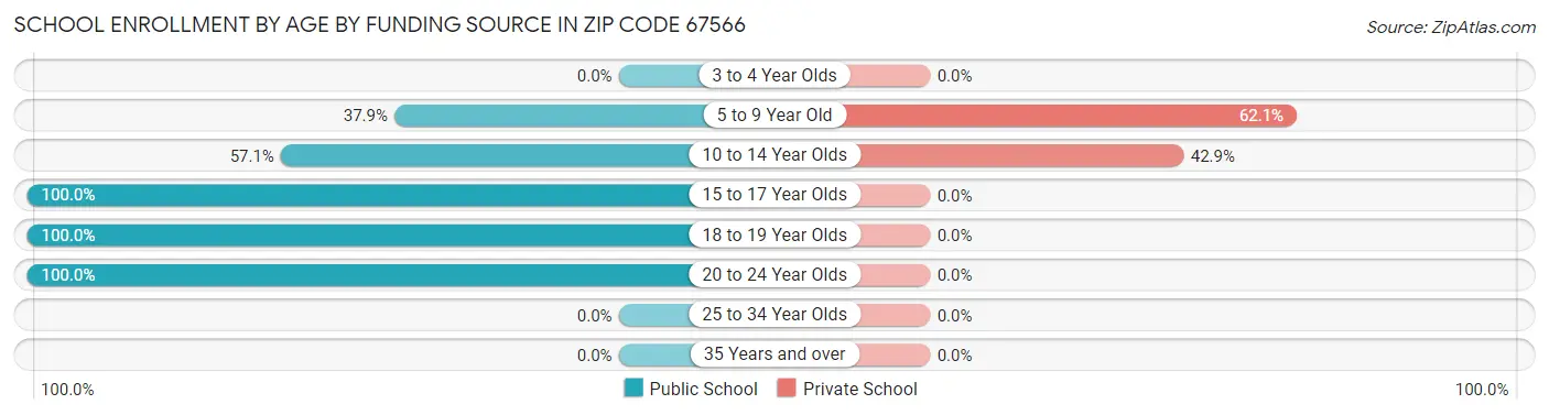 School Enrollment by Age by Funding Source in Zip Code 67566