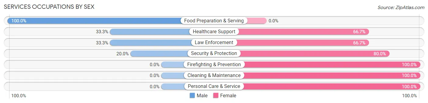 Services Occupations by Sex in Zip Code 67566