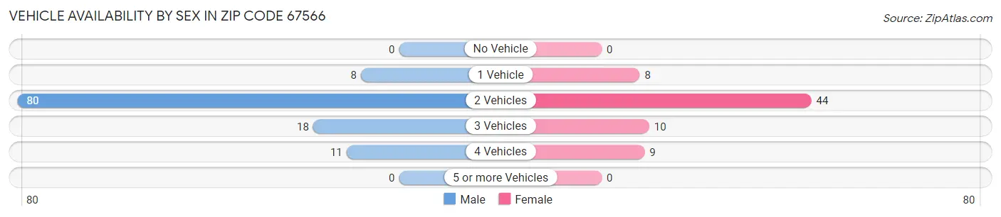 Vehicle Availability by Sex in Zip Code 67566