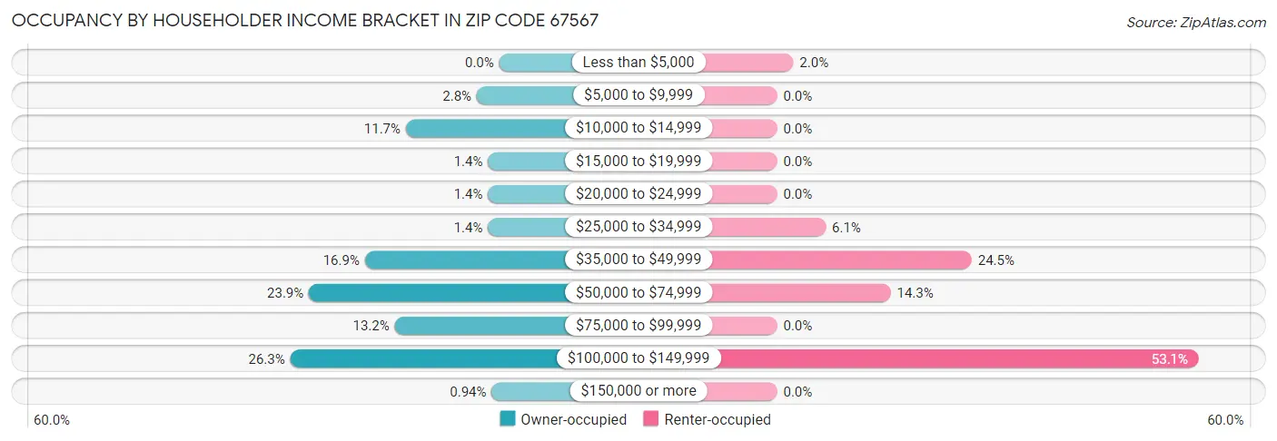 Occupancy by Householder Income Bracket in Zip Code 67567