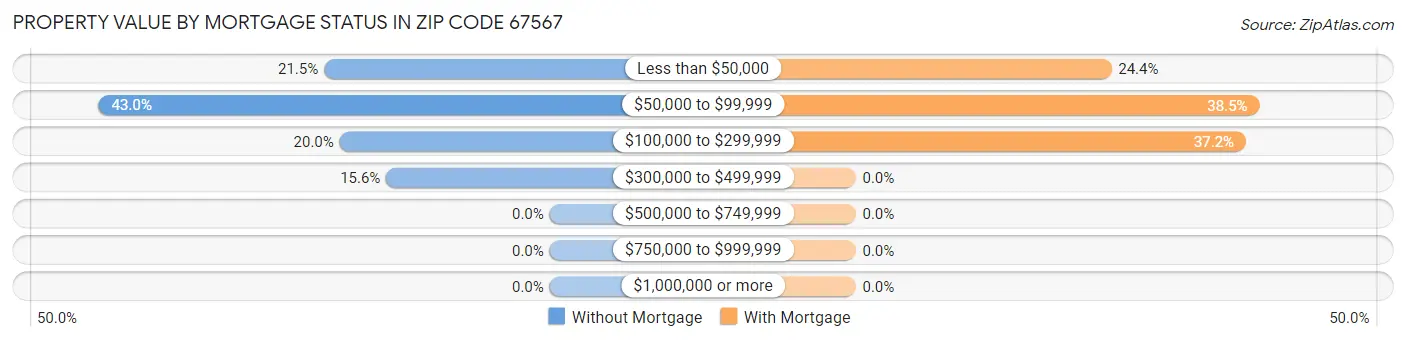 Property Value by Mortgage Status in Zip Code 67567