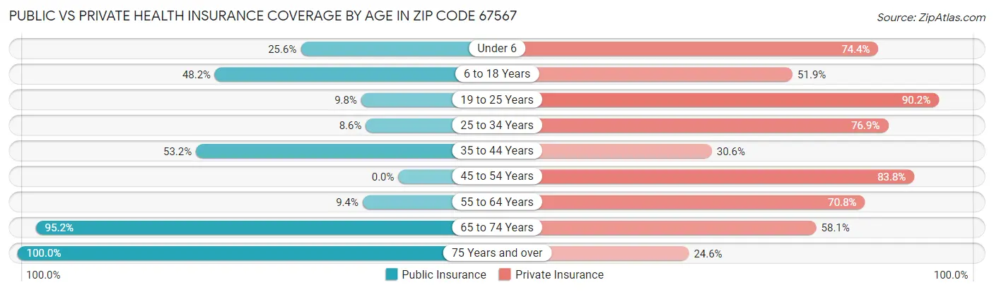 Public vs Private Health Insurance Coverage by Age in Zip Code 67567