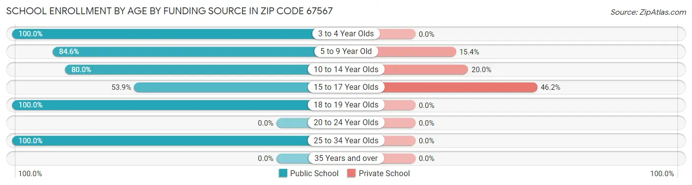 School Enrollment by Age by Funding Source in Zip Code 67567