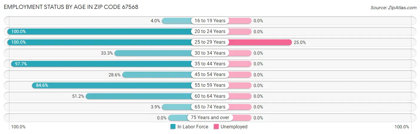 Employment Status by Age in Zip Code 67568