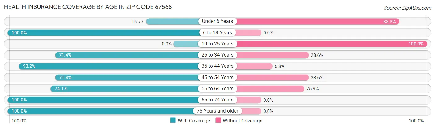 Health Insurance Coverage by Age in Zip Code 67568
