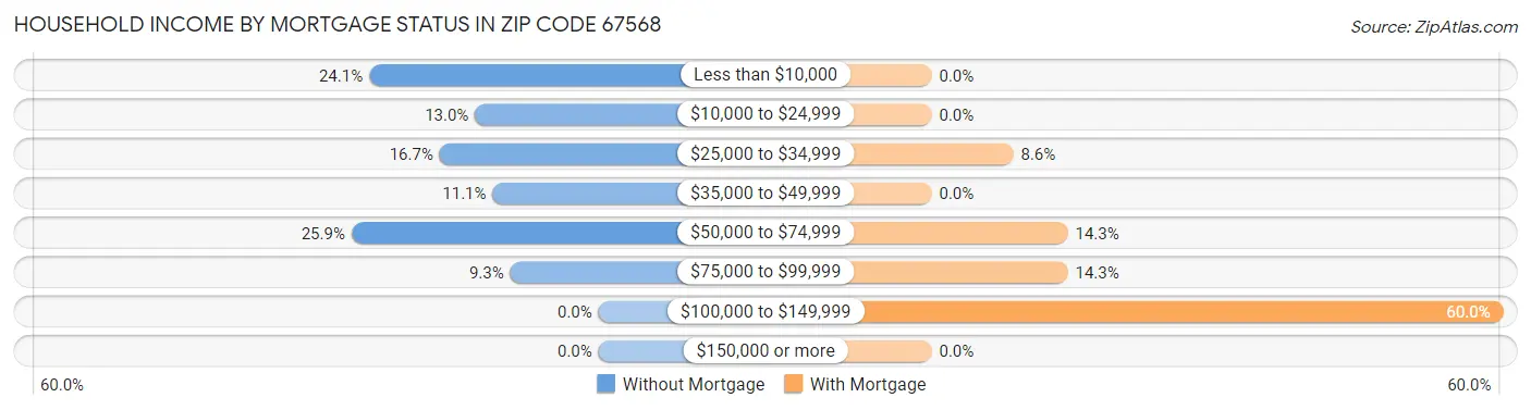 Household Income by Mortgage Status in Zip Code 67568