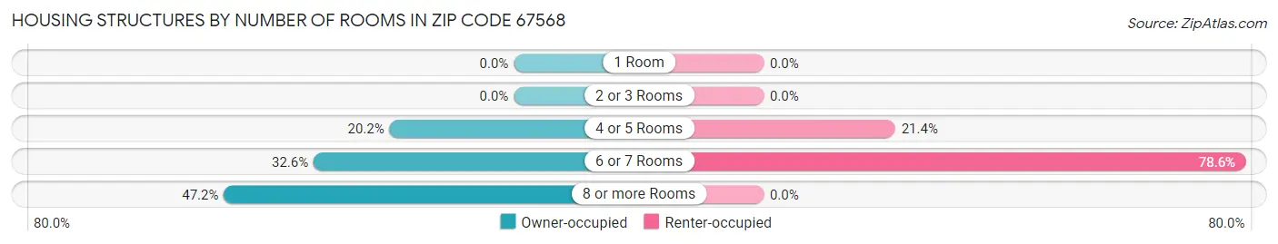 Housing Structures by Number of Rooms in Zip Code 67568
